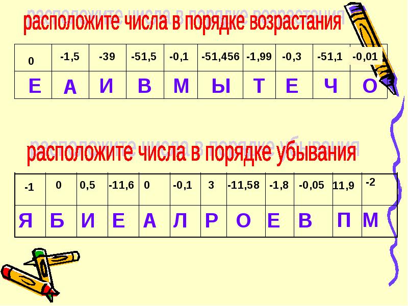 6 класс презентация сравнение рациональных чисел