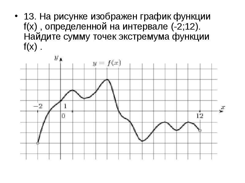 На рисунке изображен график функции сумму точек экстремума функции