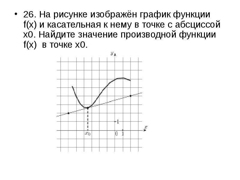 На рисунке изображен график производной функции найдите абсциссу точки