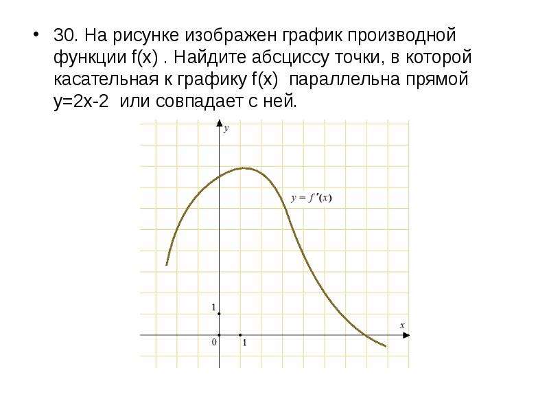 На рисунке изображен график производной функции параллельна оси абсцисс