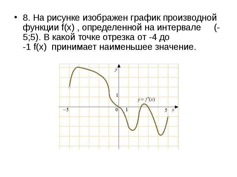 Наименьшее значение графика производной