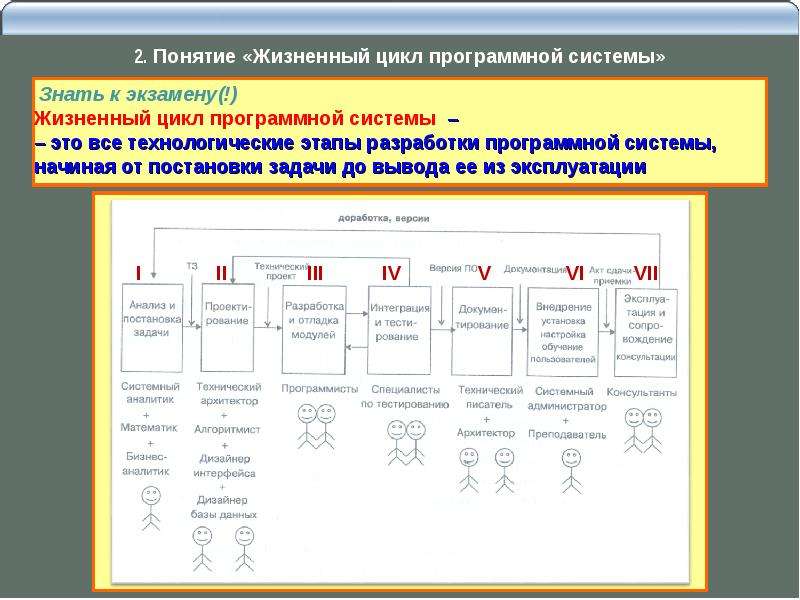 Жизненный цикл программной системы презентация