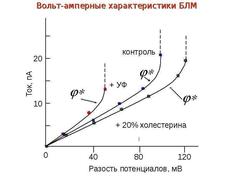 Амперные характеристики. Вольтамперная характеристика кд522б. Вольт амперная характеристика. Вольт амперная характеристика натриевого канала. Вол амперни характеристики синхронно двигателя.