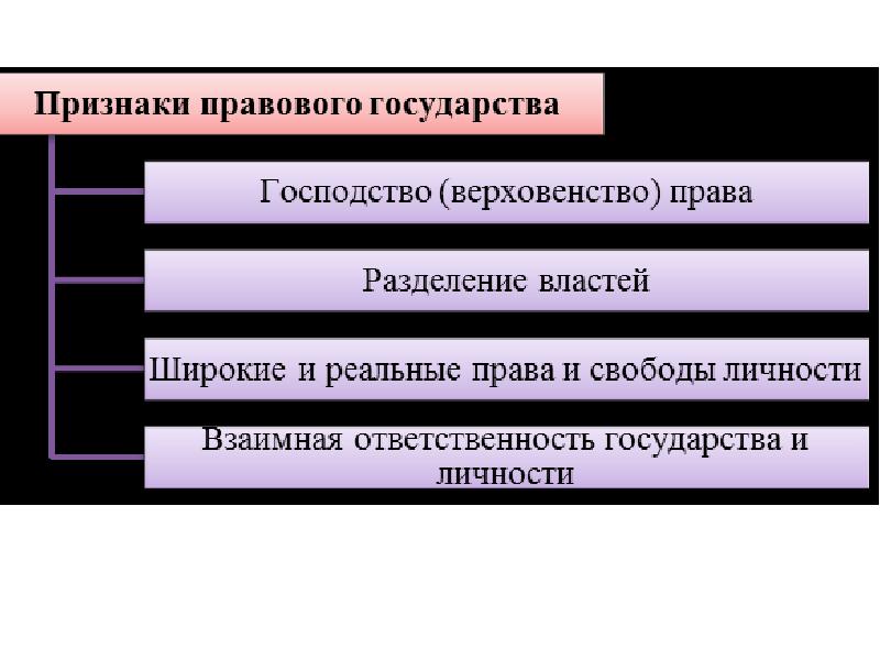 Господство государства. Признаки правового государства господство. Разделение властей взаимная ответственность верховенство права. Верховенство права и Разделение властей - признаки.