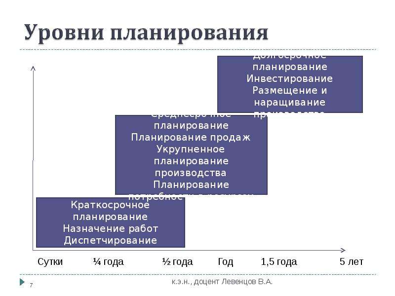 2 системы планирование. Взаимосвязь уровней планирования. Уровни планирования в менеджменте. Основные уровни планирования. Система планов предприятия и их взаимосвязь.