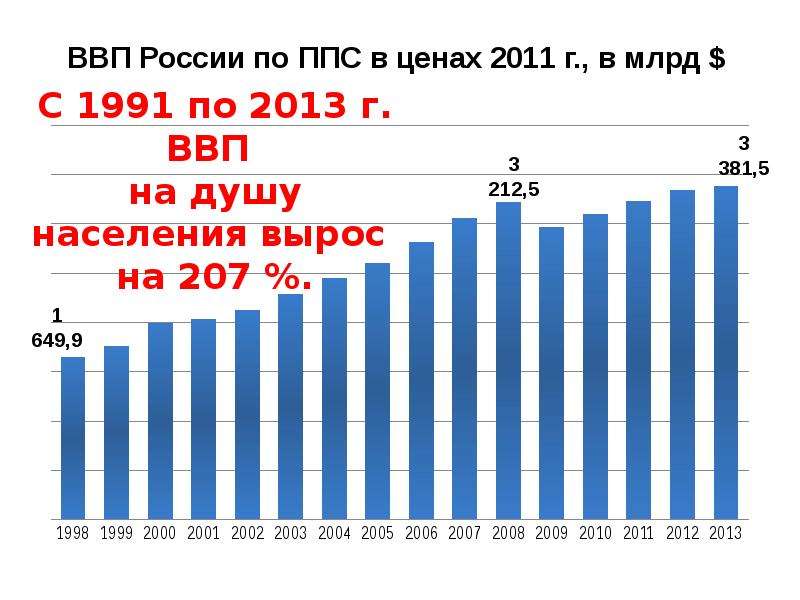 Валовой внутренний продукт экономический рост. ВВП. ВВП Грузии по годам таблица 1990-2020. Рост ВВП ППС России с 2000 года график. ВВП Севастополя.