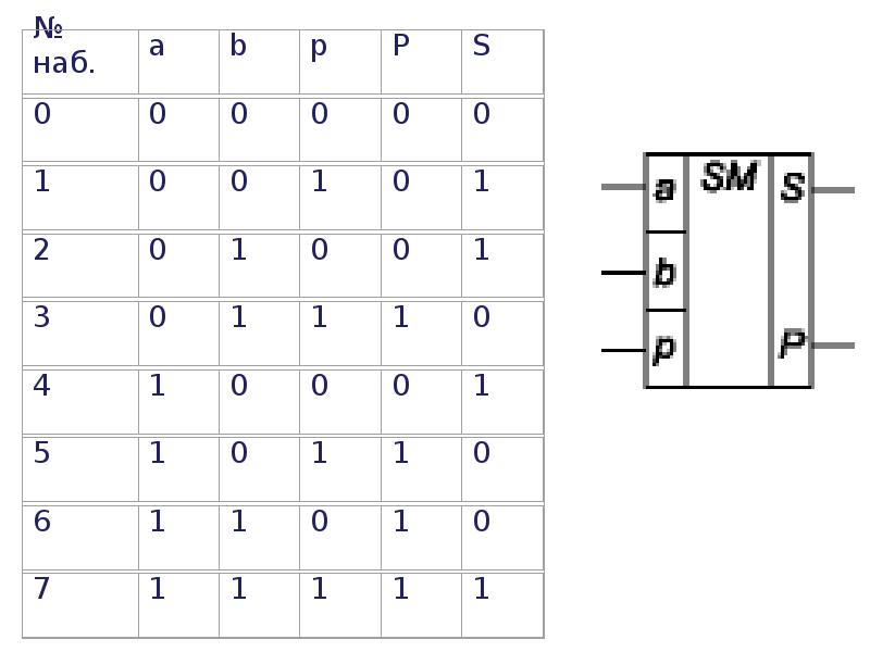 Сумматор таблица. Таблица истинности 4х разрядного сумматора. Четверть сумматор. Классификация сумматоров. Временная диаграмма сумматора.