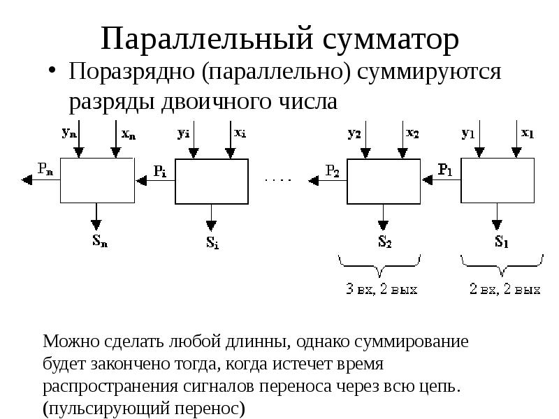 Обозначим через поразрядную