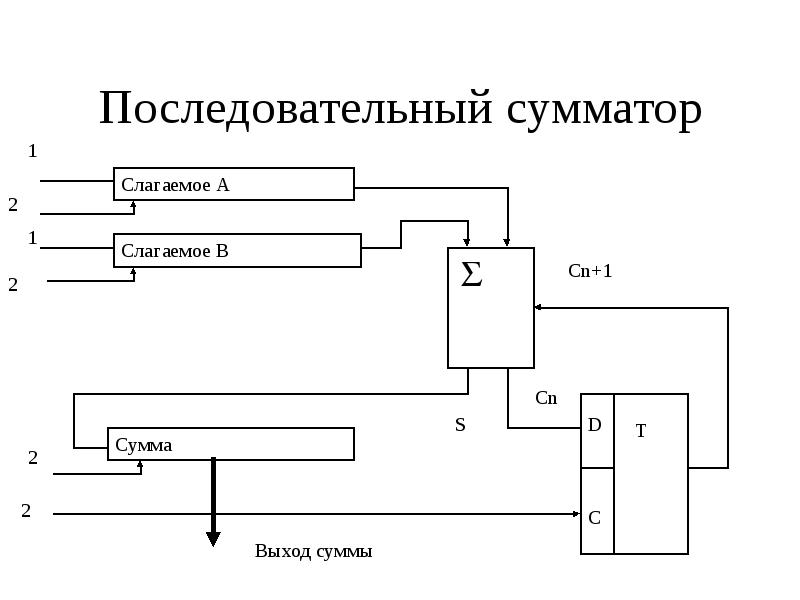 Структурная схема сумматора