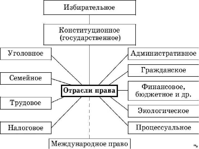 Схема отрасли права 10 класс