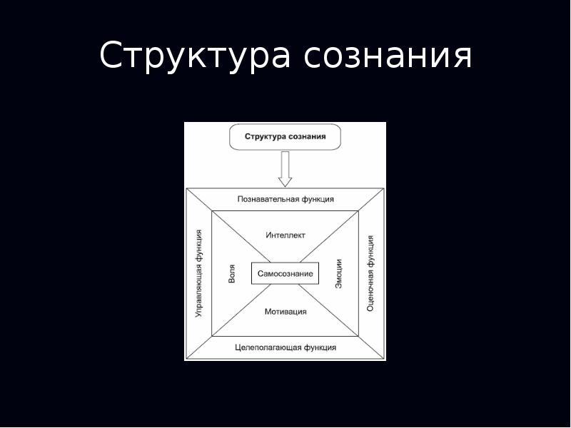 Схема структуры сознания