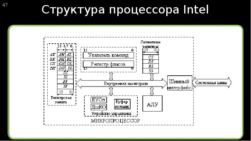 Блок схема архитектуры эвм