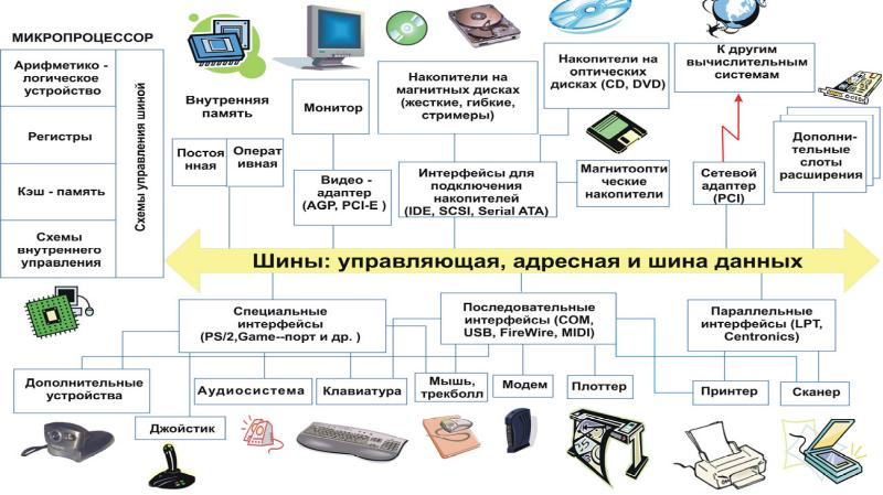 Архитектура компьютера картинки