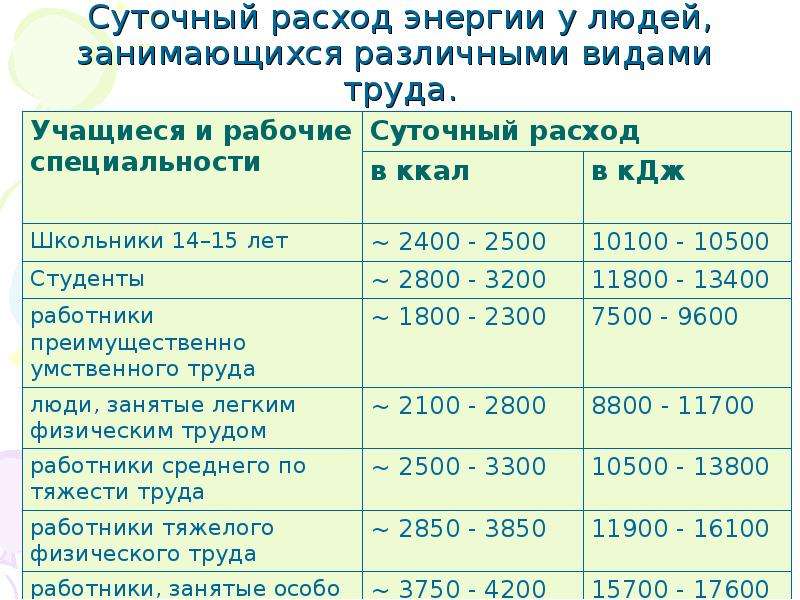 Суточный расход энергии. Суточные затраты энергии. Среднесуточный расход энергии человека. Затраты энергии у человека.