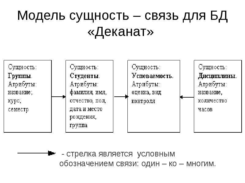 Сущность связь