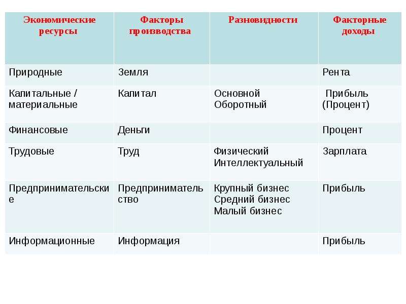 Сложный план факторы производства и факторные доходы