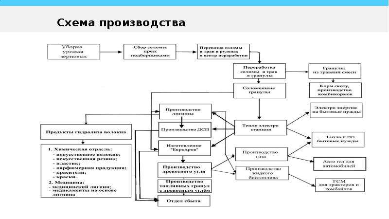 Схема производства это