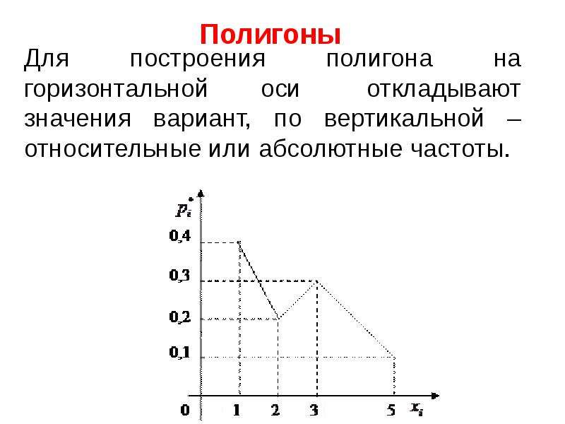 Оси отложили. Полигон частот теория вероятности. Полигон математическая статистика. Построить полигон. Построить полигон распределения вероятностей.