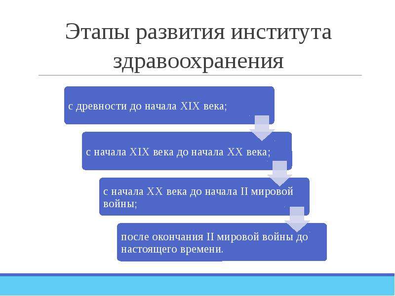 Формирование институтов. Этапы развития здравоохранения. Этапы становления института. Этапы развития здравоохранения в России. История развития здравоохранения этапы.