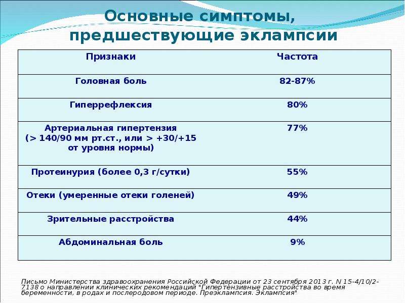 Преэклампсия карта вызова