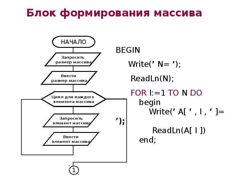 Блок схема сортировки массива