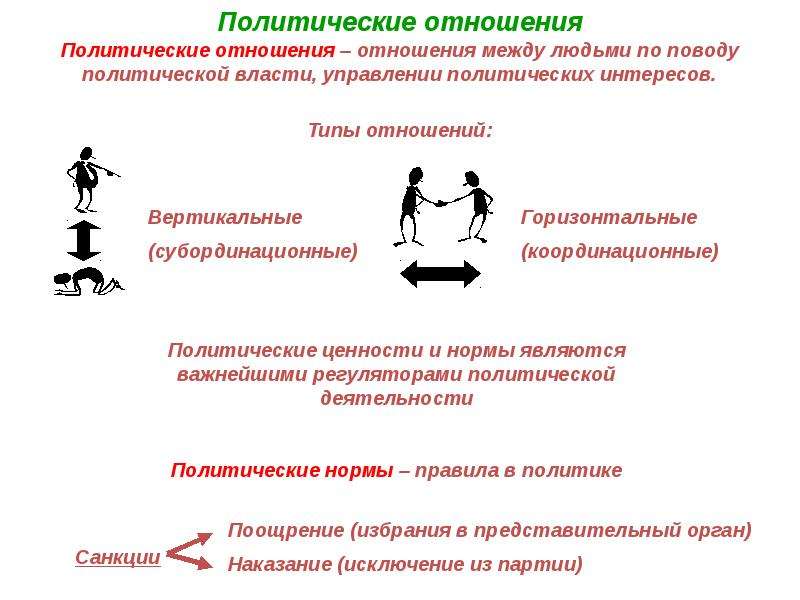 Политические отношения между. Политические отношения. Политические взаимоотношения. Виды политических отношений. Политические отношения кратко.