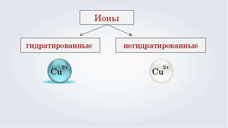 Ионы называются. Гидратированные и негидратированные ионы. Негидратированные ионы меди. Гидратированные ионы это ионы. . Гидратация. Гидратированные ионы..