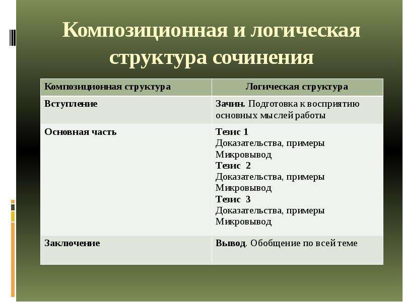 Подготовка к сочинению по литературе. Композиционная и логическая структура сочинения. Структура сочинения описания. Структура сочинения по литературе. Структура сочинения литература.