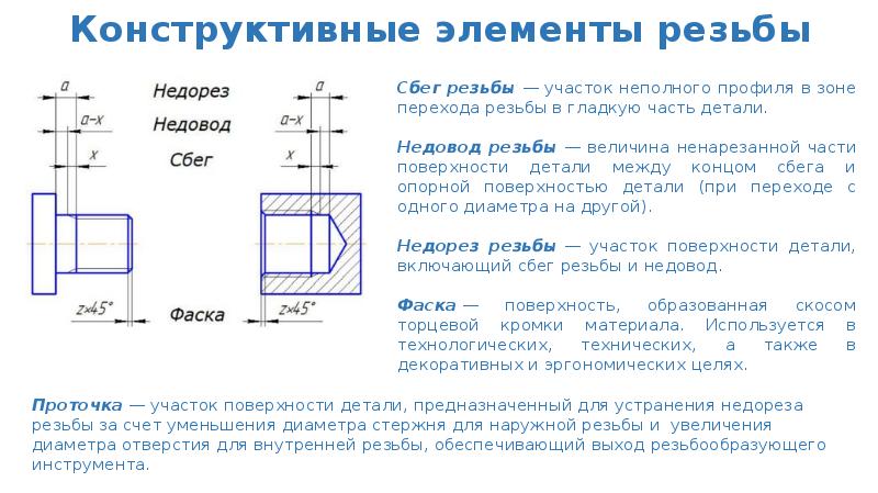 Элементы резьбы