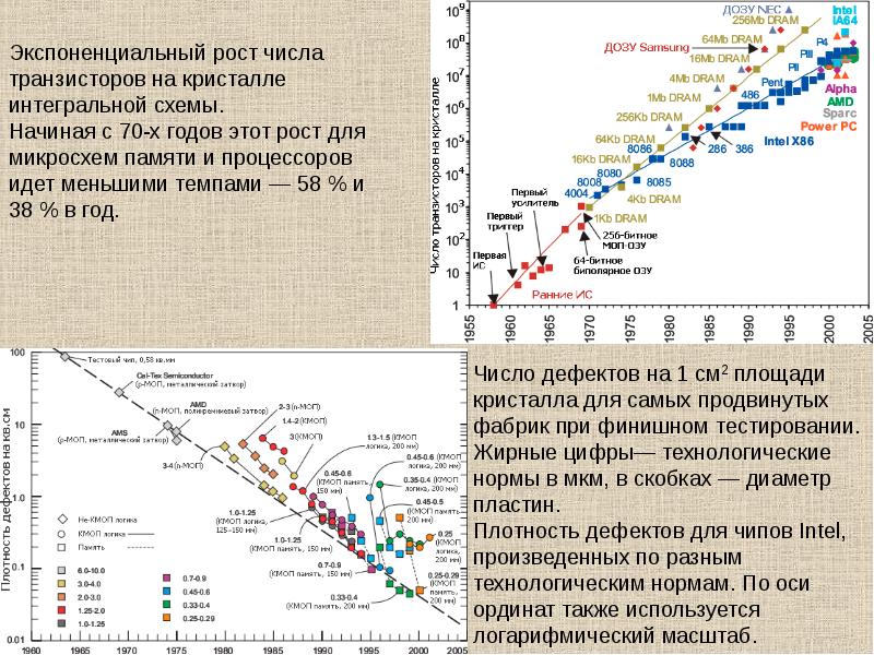 Во сколько раз должно увеличиваться число транзисторов в плотной интегральной схеме каждые два года