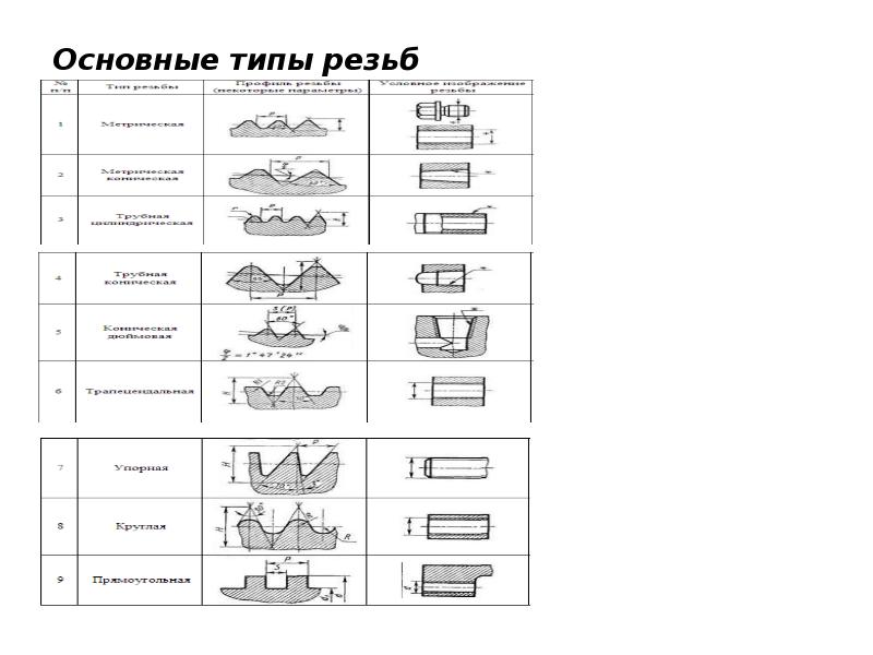 Типы резьб