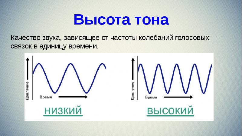 Частота колебаний рисунок