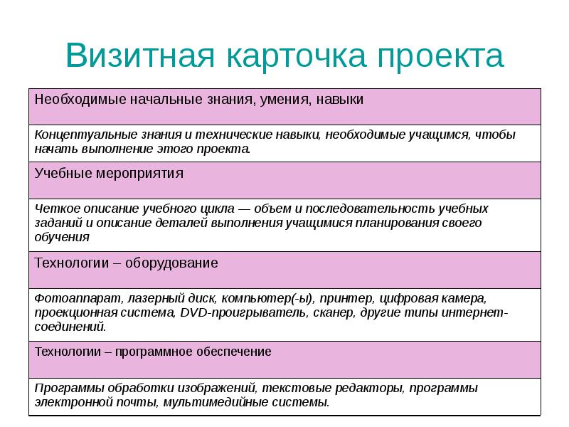 Карточка проекта. Необходимые начальные знания, умения, навыки. Необходимые начальные знания умения навыки для проекта. Визитная карточка проекта. Визитная карточка учебного проекта.