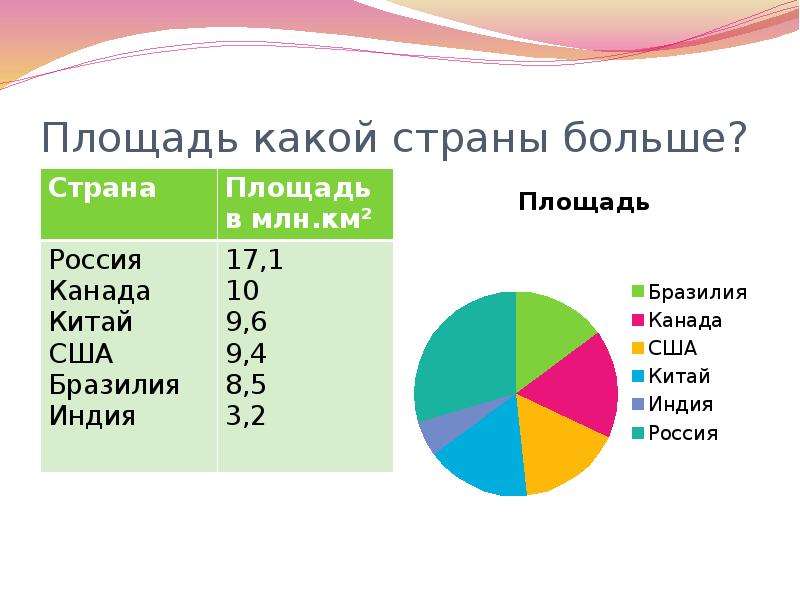 Постройте круговую диаграмму площадей поверхности океана. Диаграмма площадей. Площадь какой страны больше. Круговая диаграмма площади. Круговая диаграмма площади стран.