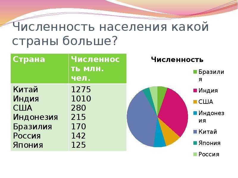 Диаграмма стран. График численности населения стран. Население земли диаграмма по странам. Численнос тьнаселеняи. Население стран мира график.