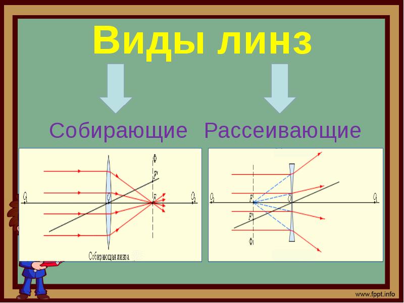 Построение изображений предметов в линзах и зеркалах