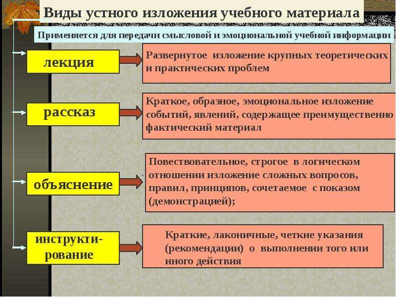 Изложение материала. Виды устного изложения учебного материала. Приемы устного изложения материала. Приемы изложения учебного материала. Метод устного изложения учебного материала.