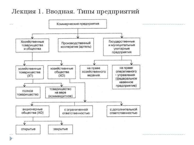 Типы предприятий