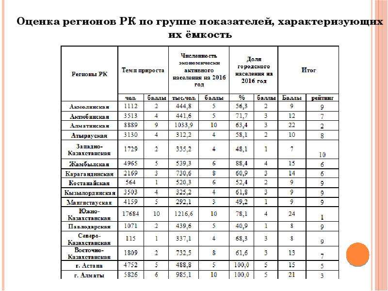 Регион оценка. Оценка региона. Группа показателей оценки активов. Таблица по группам иньикаторам. Группа показателей оценки активов банка.