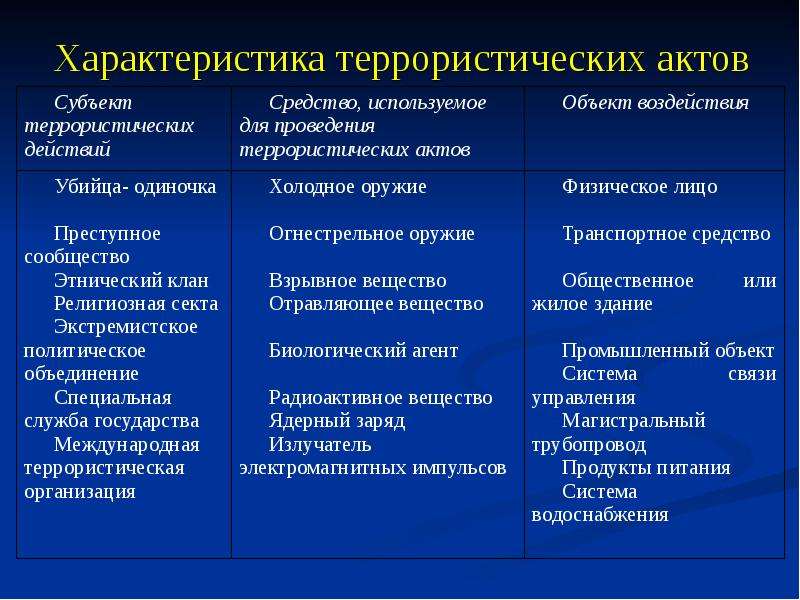 Характеристика терроризма. Краткая характеристика террористических актов. Характеристики террористических ЧС.