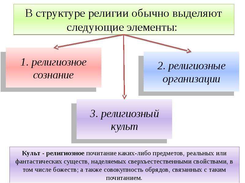 Сознание религии. Структура религии. В структуре религии выделяют следующие элементы. Религиозная структура общества. Структура религии Обществознание.