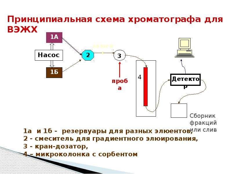 Жидкостная хроматография презентация