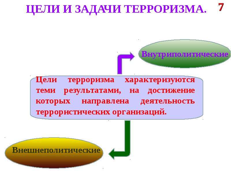 Цели терроризма