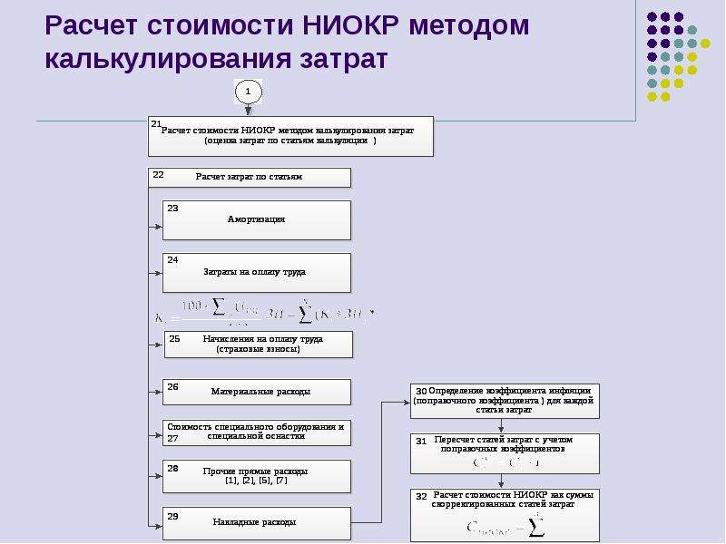 В какой срок направляется информационная карта рид в егису ниокр