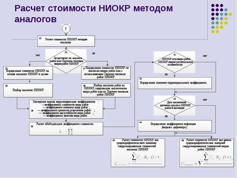 Метод оценки стоимости проекта по аналогам это