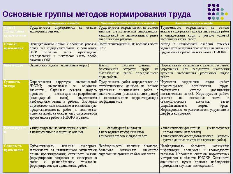 Группы методов. Сравнительная таблица методов нормирования труда. Методы нормирования труда: достоинства и недостатки. Сравнительная характеристика методов нормирования. Сравнительная характеристика методов нормирования труда.