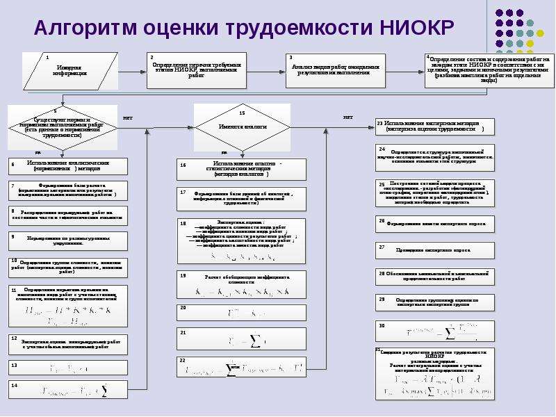 Методы оценки трудоемкости проекта