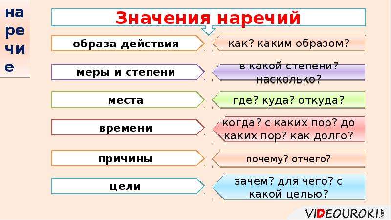 Союзы образа действия и степени. Союзы образа действия меры и степени. Наречие со значением усиления отрицания. Грамматическое значение наречия.