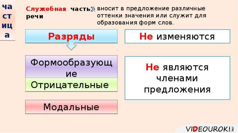 Частицы изменяются. Слитное и раздельное написание не с наречиями. Слитное и раздельное написание не с наречиями на о и е. Слитное написание не с наречиями. Наречие Слитное и раздельное написание не с наречиями.