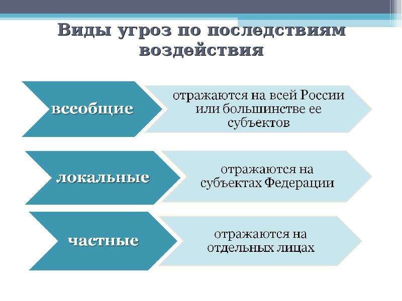 Виды под угрозой. Базовых концепций теории экономической безопасности. Виды угроз аудитору. Вид компенсации первичное воздействие. Гиперугроза виды.